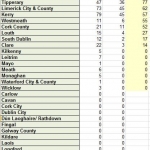Greyhound Stats for Ireland 2015